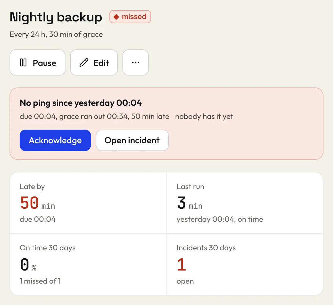 The Nightly backup heartbeat, missed: no ping since yesterday, late past its 30 minutes of grace, with Acknowledge, Open incident and how long its last run took.