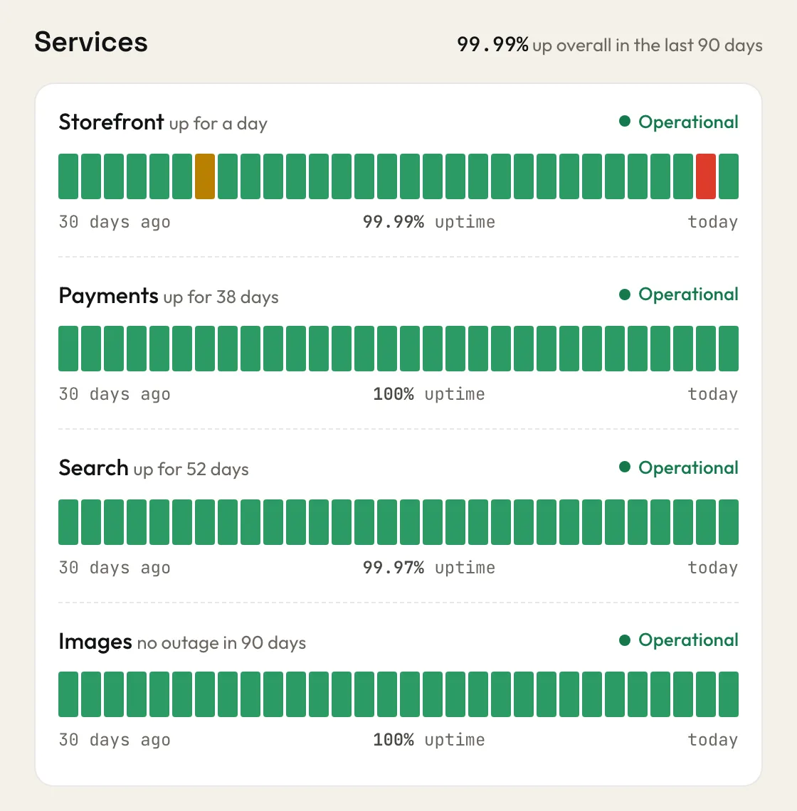 The services on the Devglory status page: Storefront, Payments, Search and Images operational, each with its daily bars and uptime, one slow day and one outage day on Storefront.