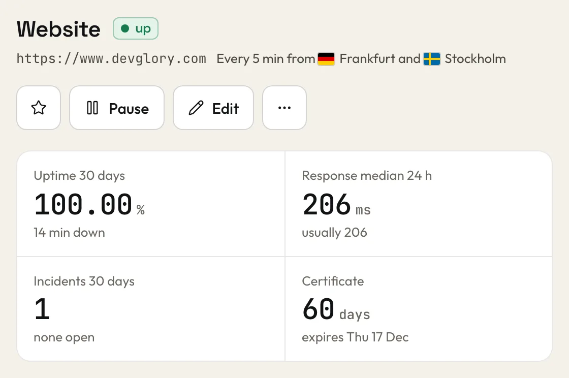 The Website monitor at www.devglory.com, up, checked every 5 minutes, with its uptime over 30 days, its median response time, its incidents and the days left on its certificate.